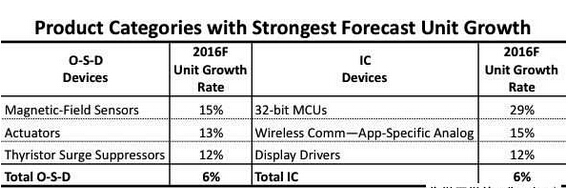 2016年出貨成長表現佳的IC與O-S-D 元件預測 2016年出貨成長表現佳的IC與O-S-D 元件預測